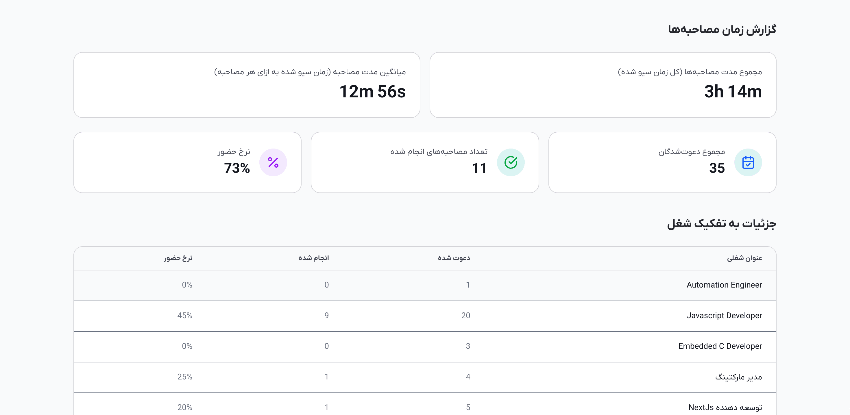 Interview Time Report